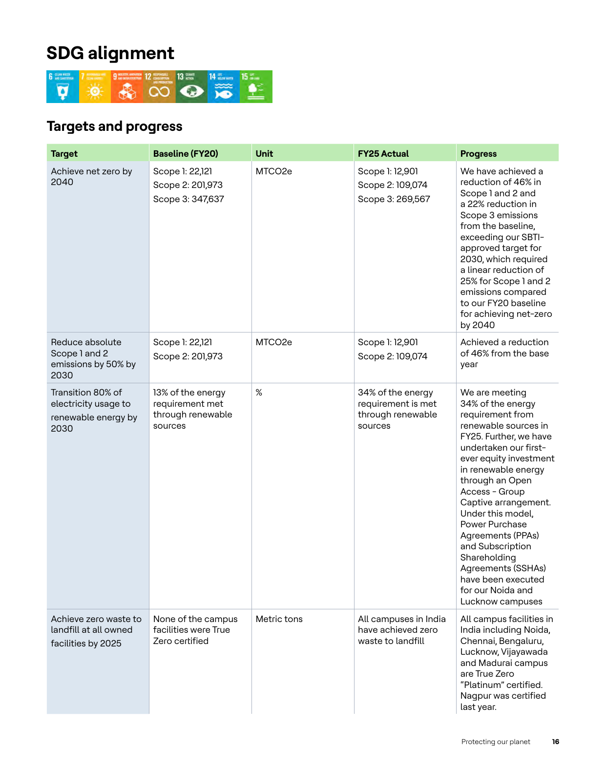 Emissions data extracted from page 16
