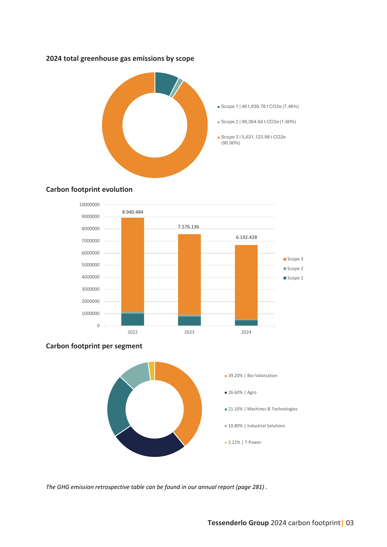 Emissions data extracted from page 3