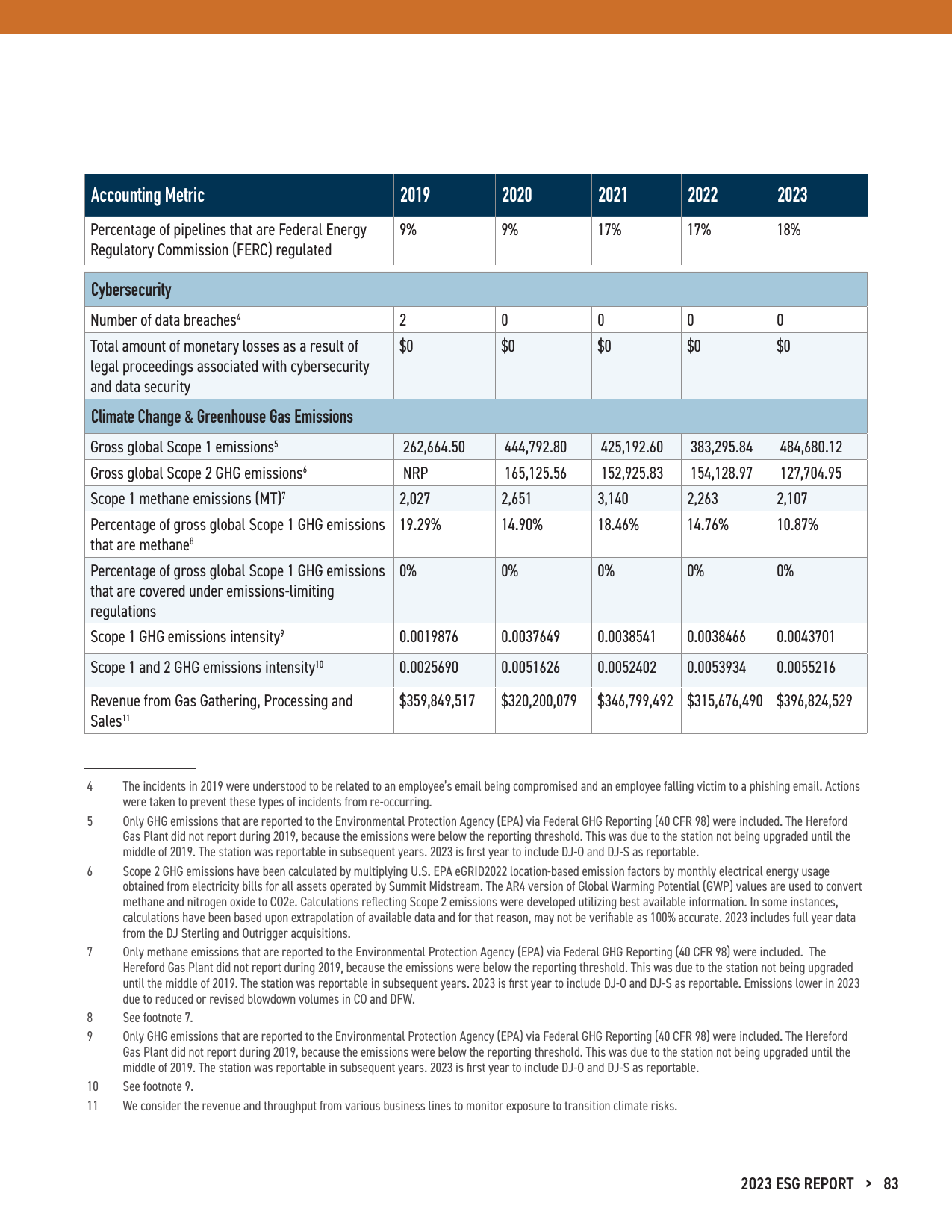 Emissions data extracted from page 85