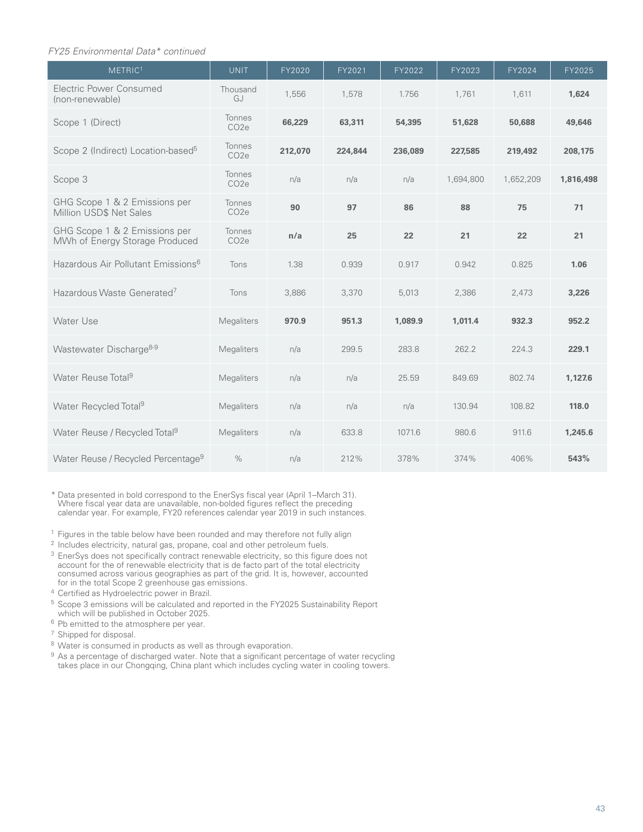 Emissions data extracted from page 43
