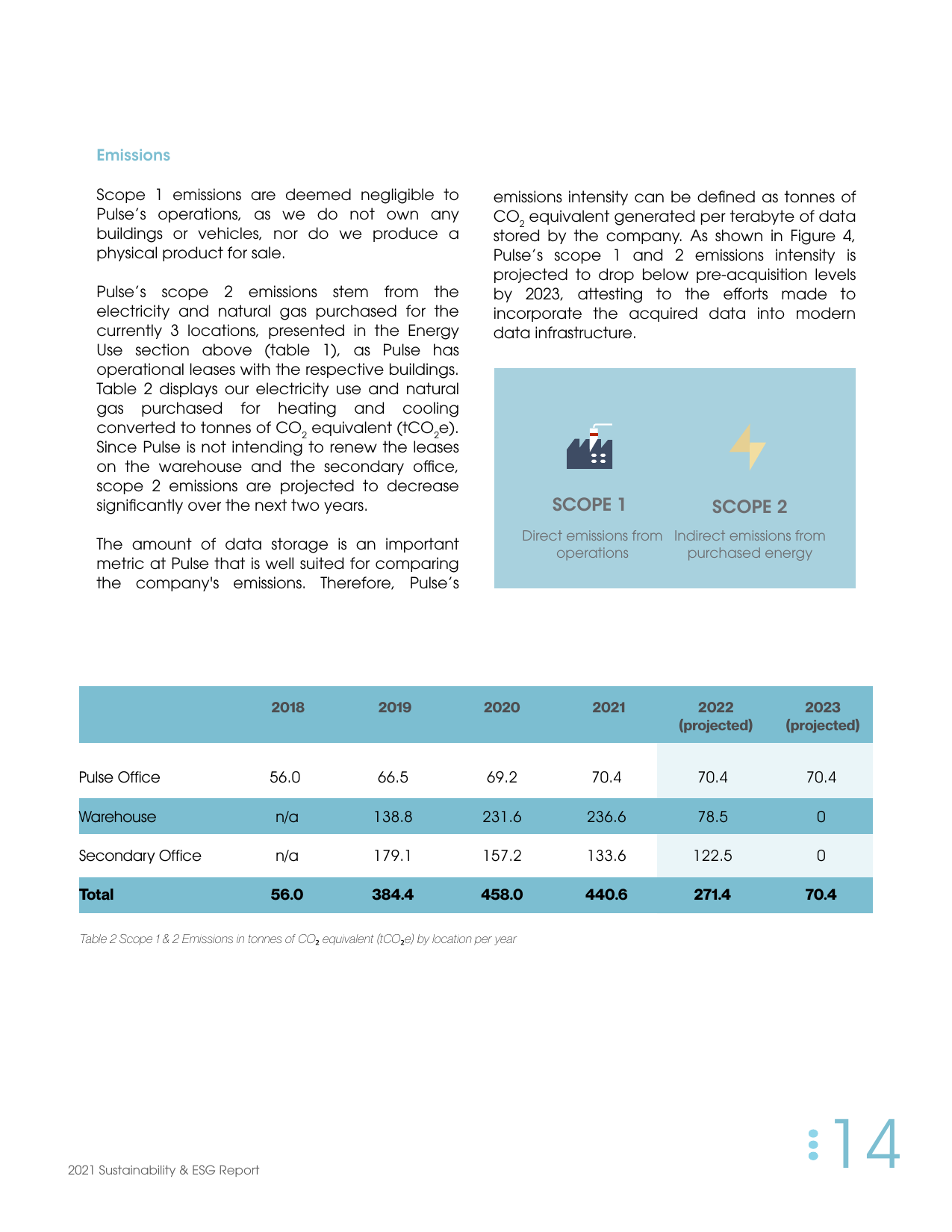 Emissions data extracted from page 15