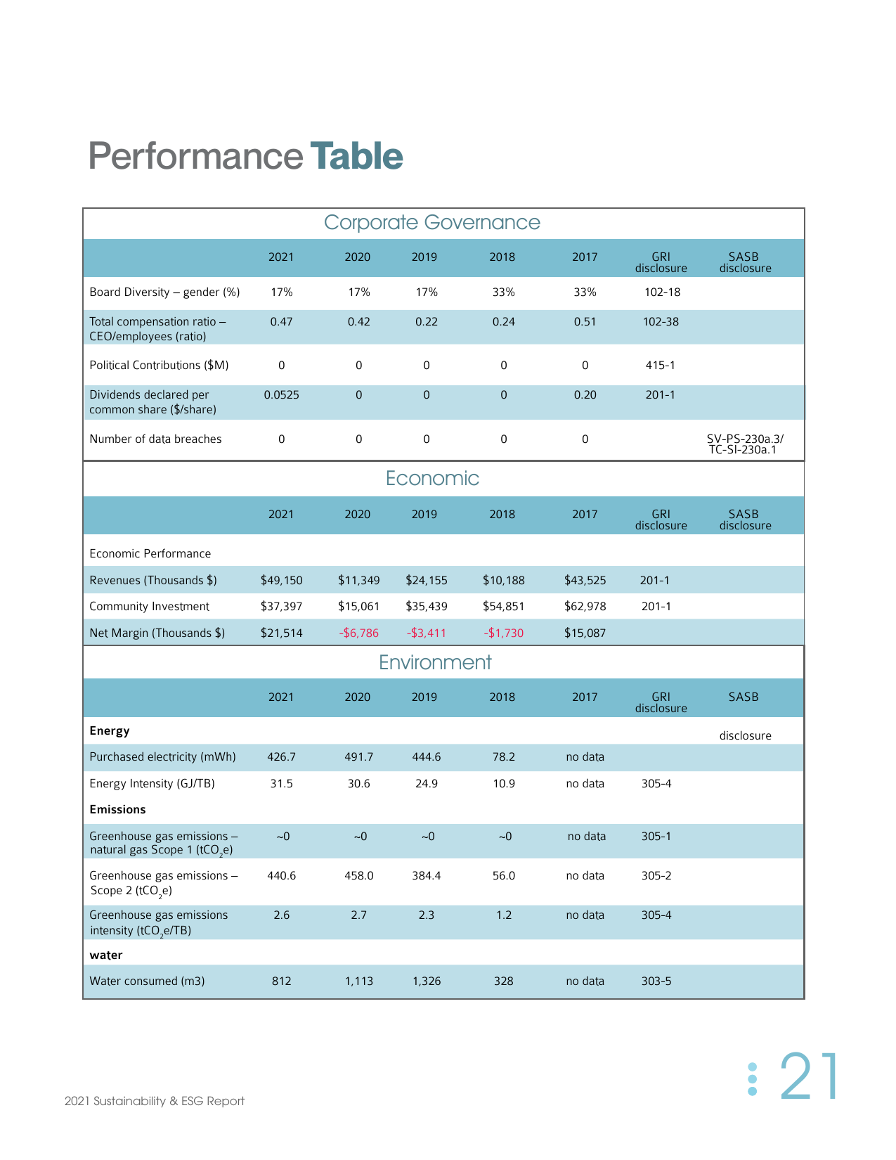 Emissions data extracted from page 22