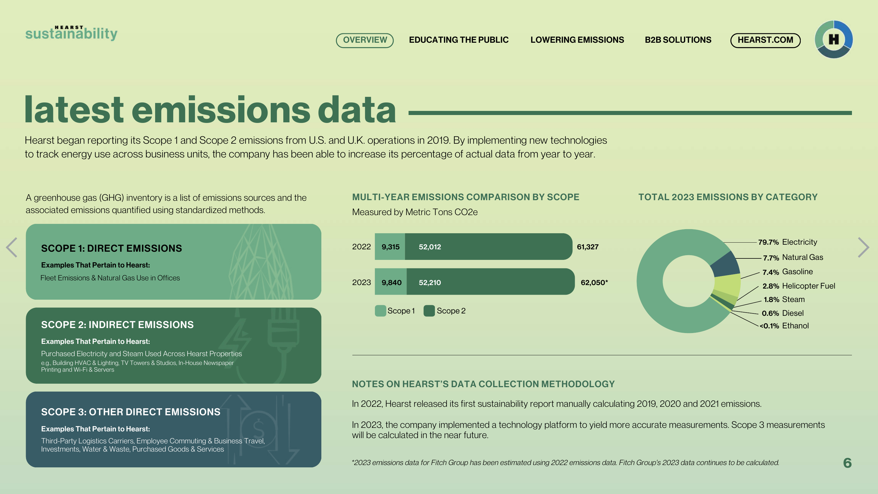 Emissions data extracted from page 6