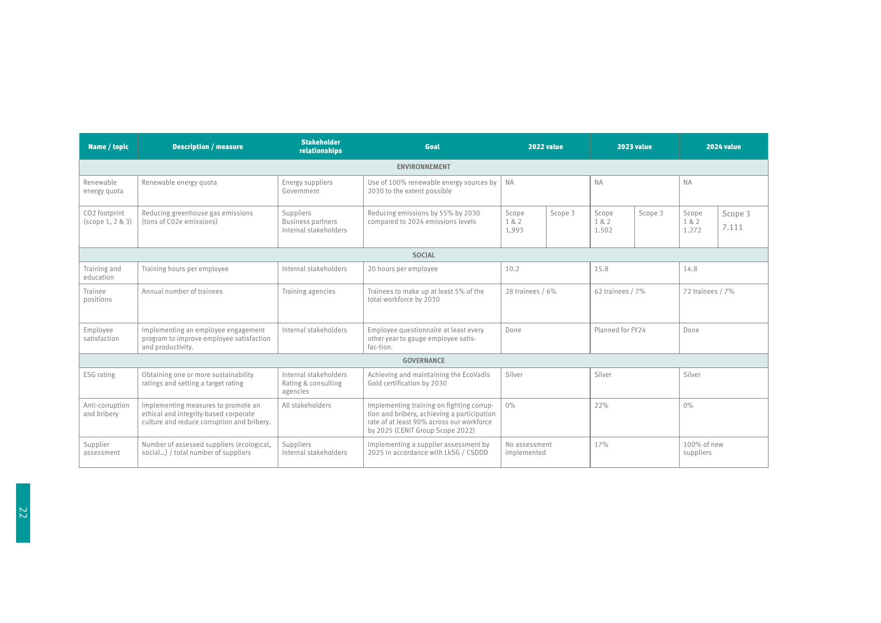 Emissions data extracted from page 22