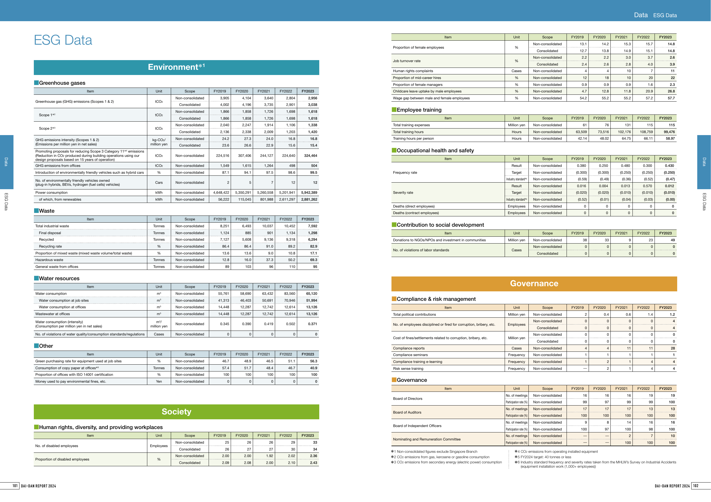 Emissions data extracted from page 52