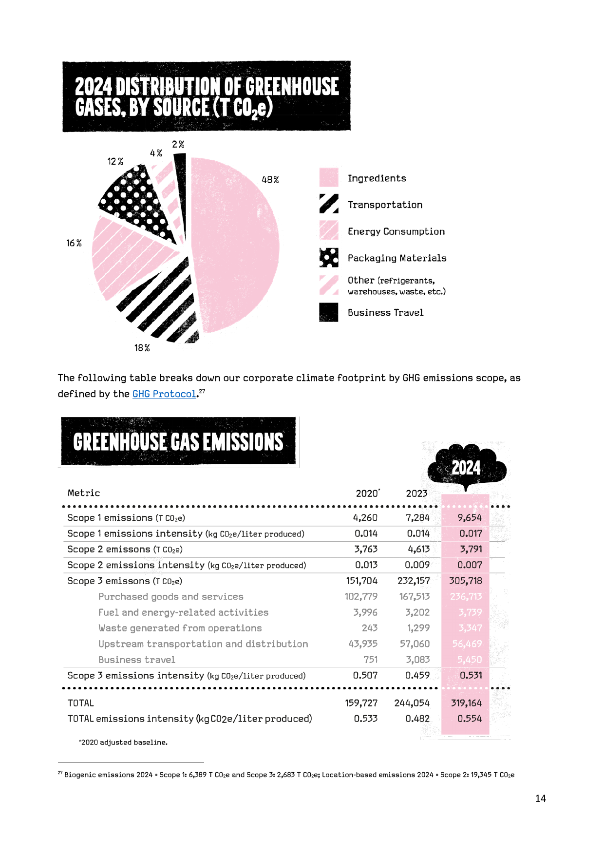 Emissions data extracted from page 15