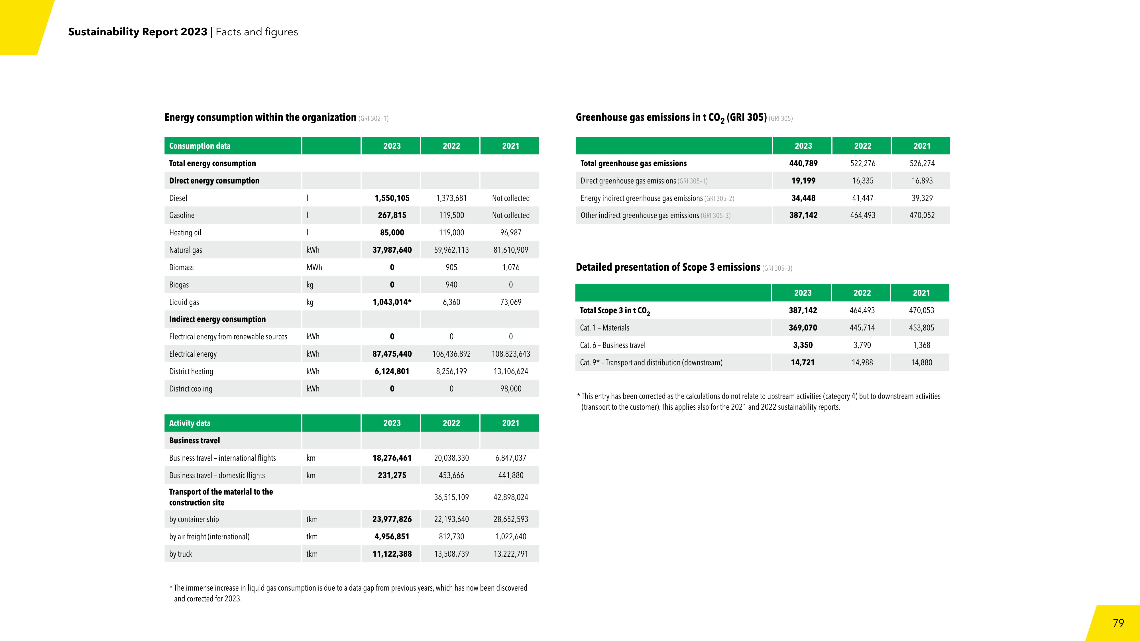 Emissions data extracted from page 79