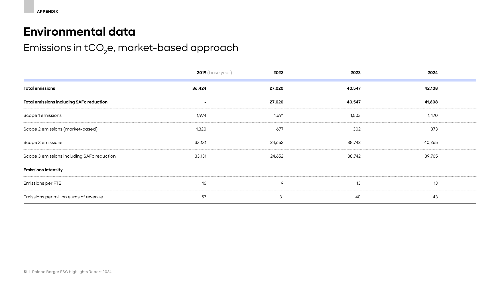 Emissions data extracted from page 51