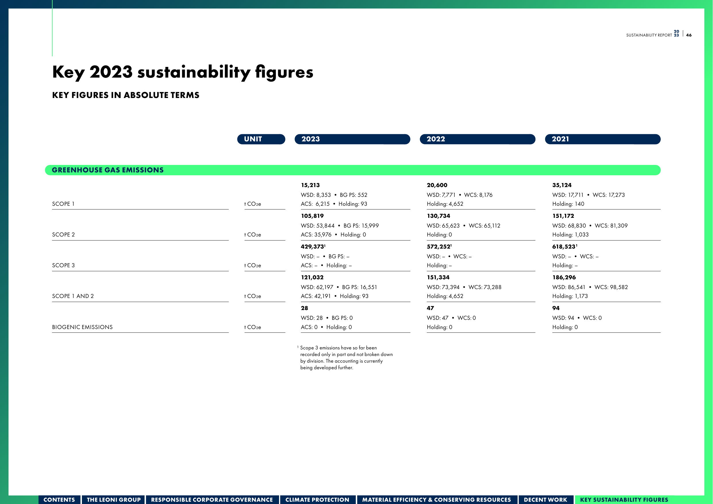 Emissions data extracted from page 46