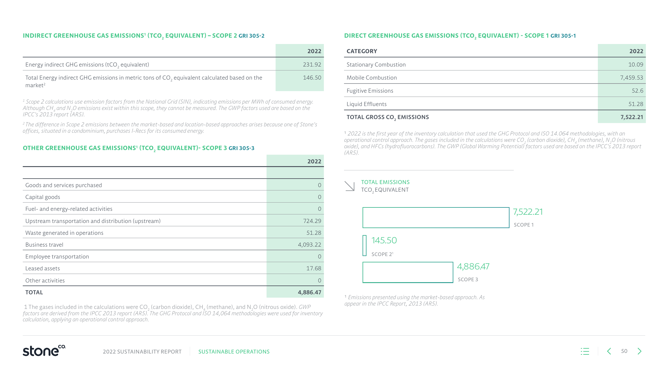 Emissions data extracted from page 50