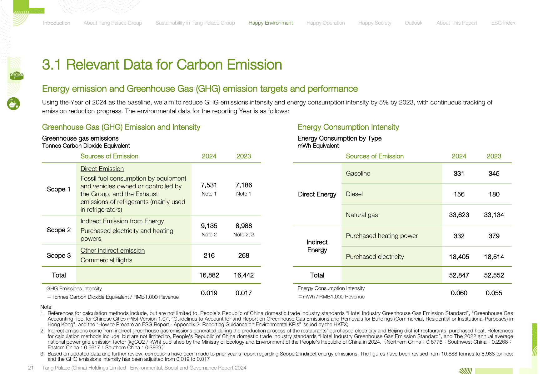 Emissions data extracted from page 21
