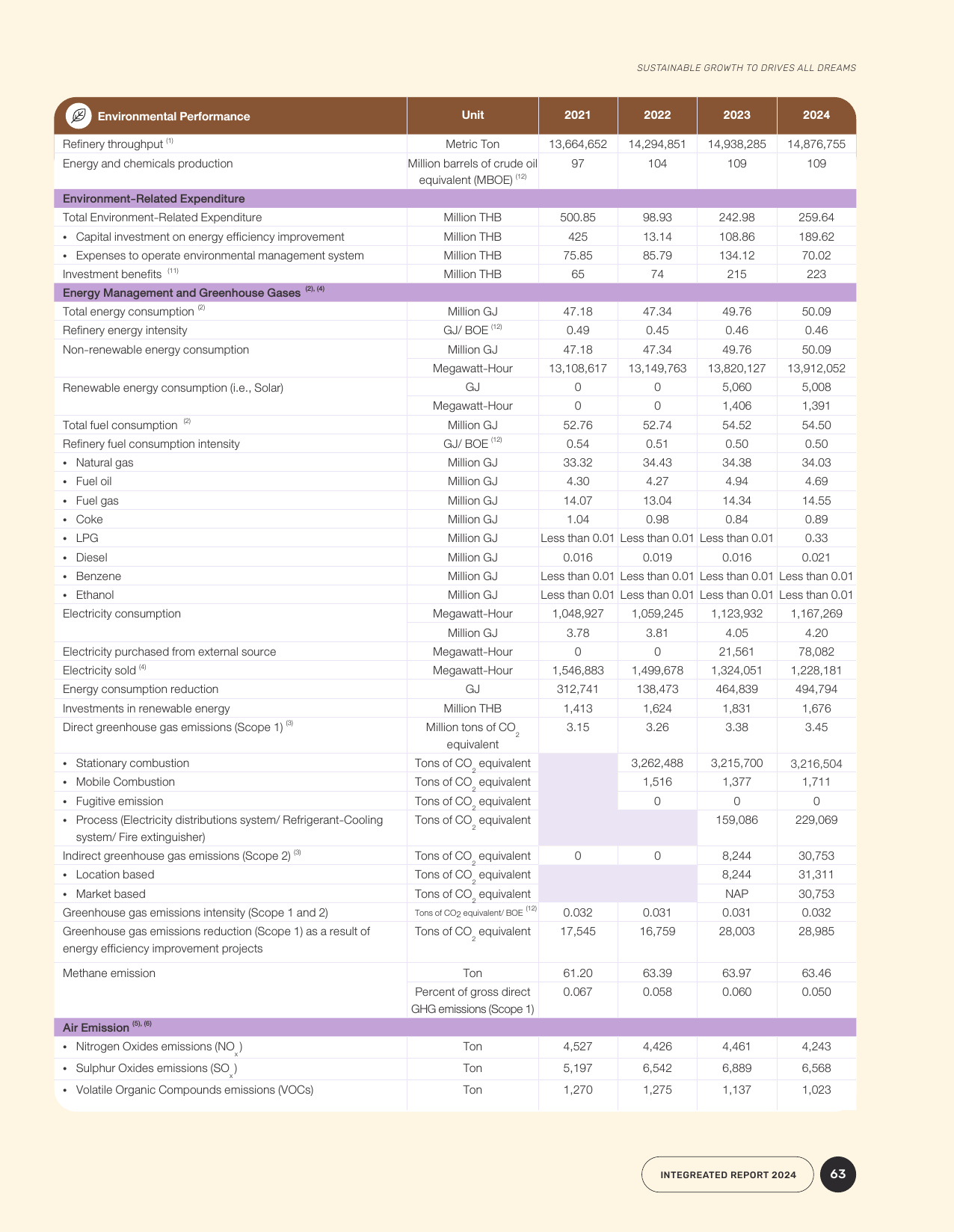 Emissions data extracted from page 60