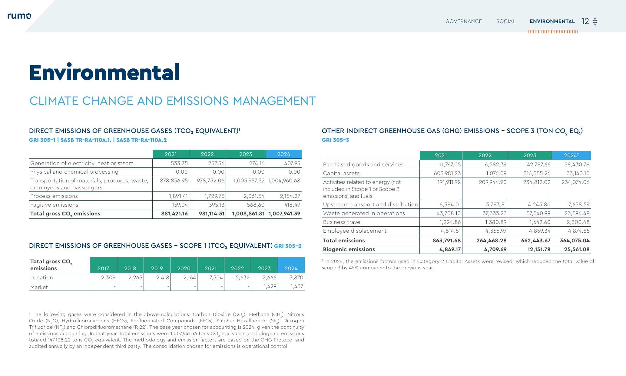 Emissions data extracted from page 12