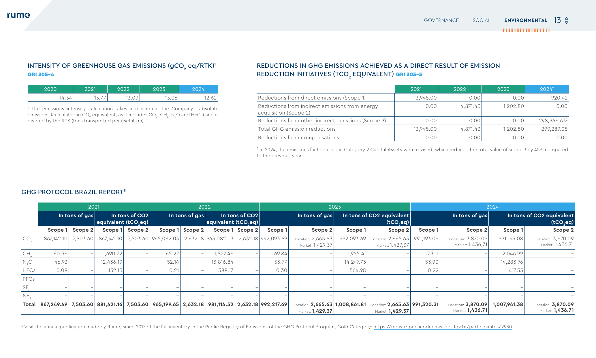 Emissions data extracted from page 13