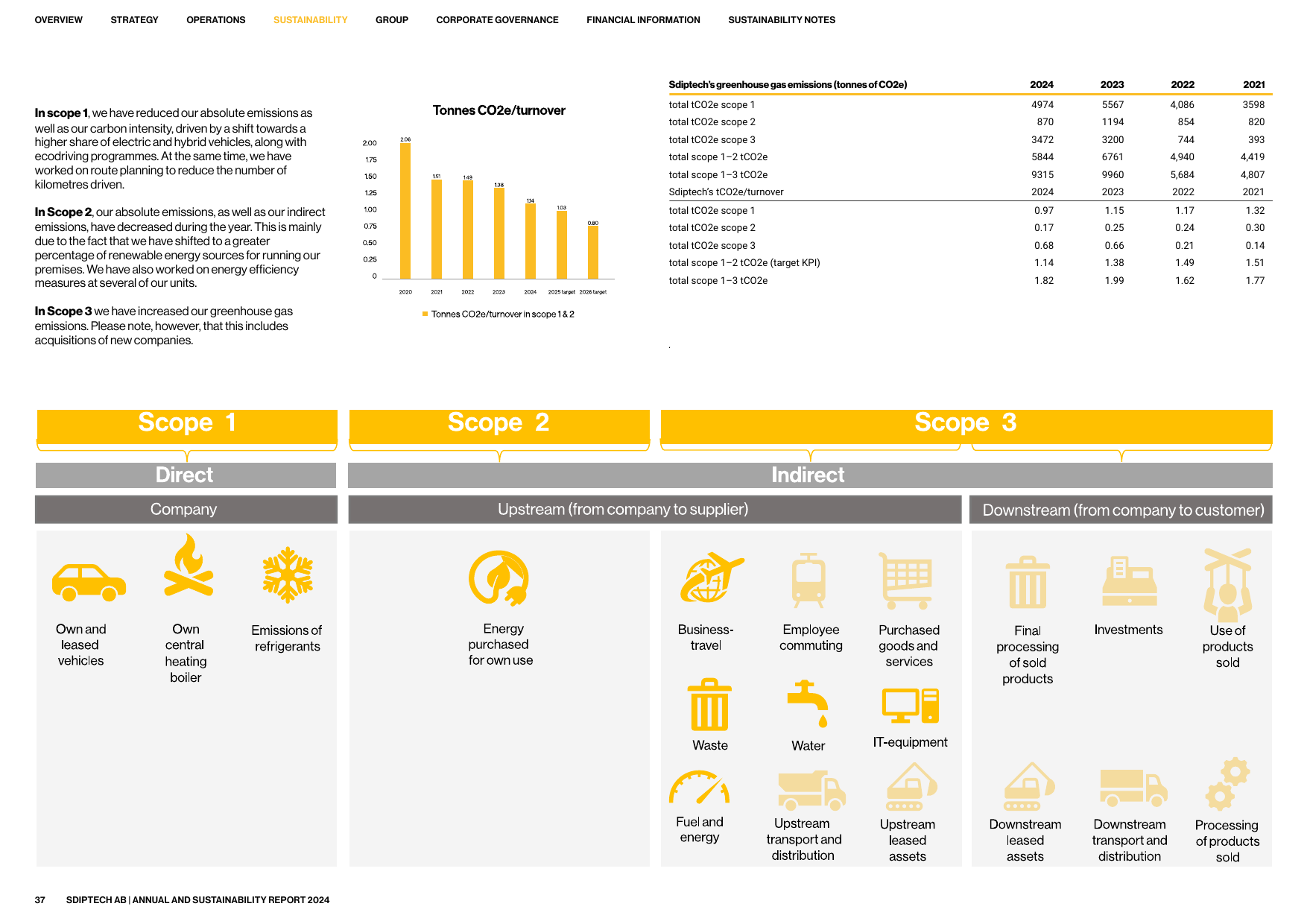 Emissions data extracted from page 37