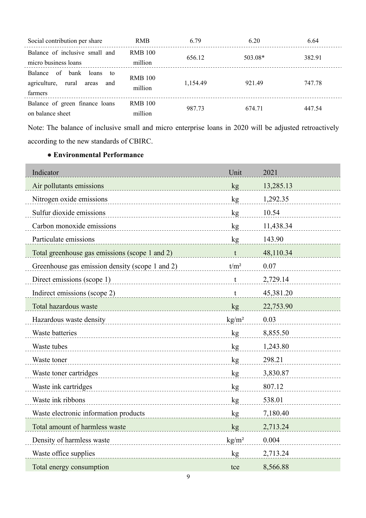 Emissions data extracted from page 14