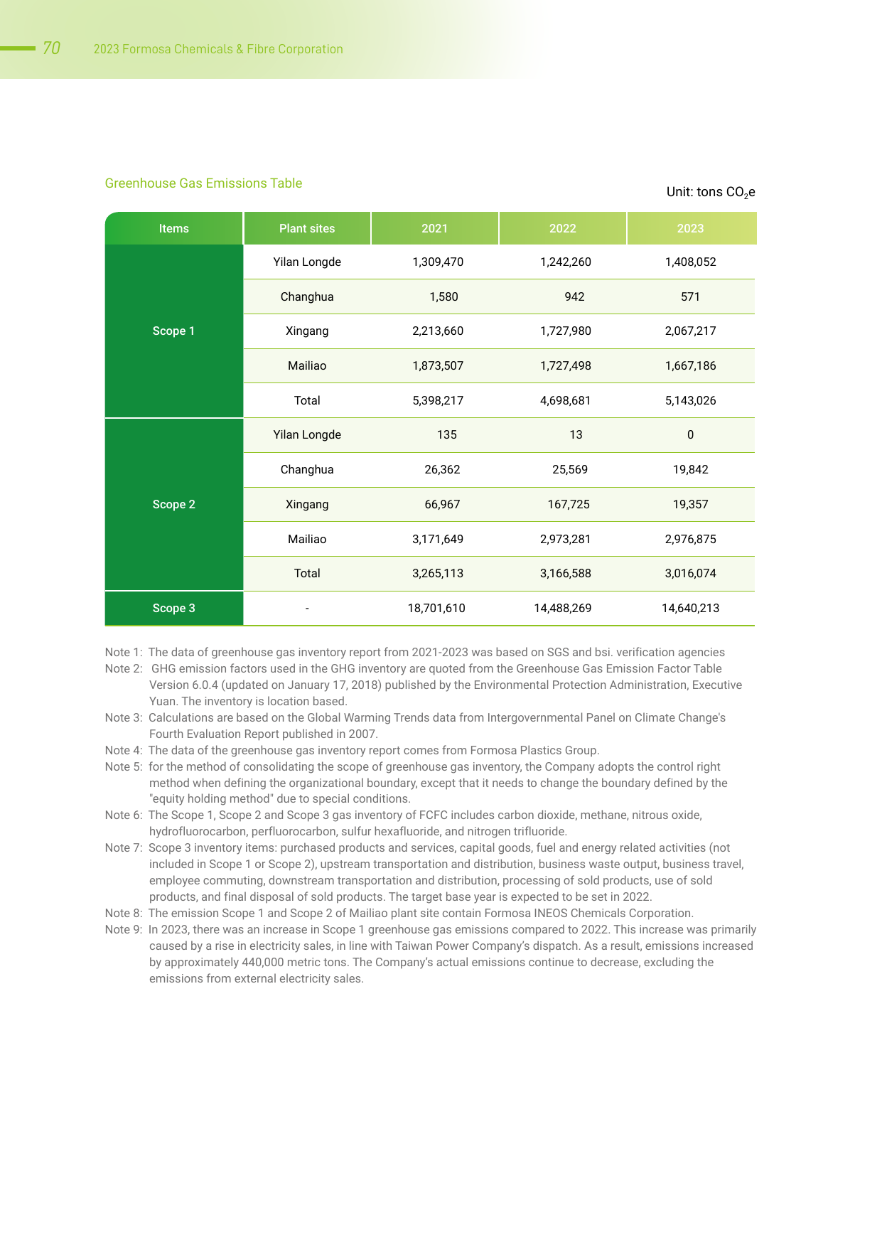 Emissions data extracted from page 71
