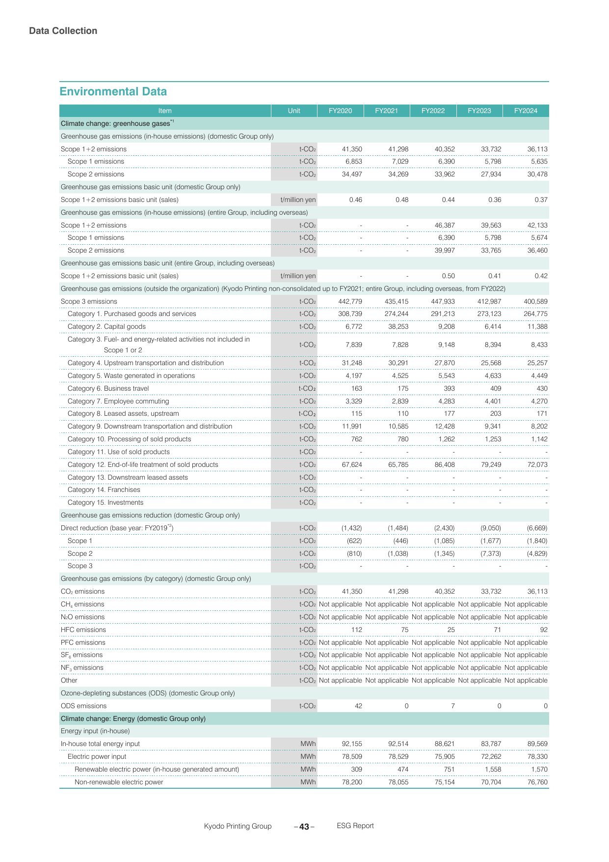 Emissions data extracted from page 44