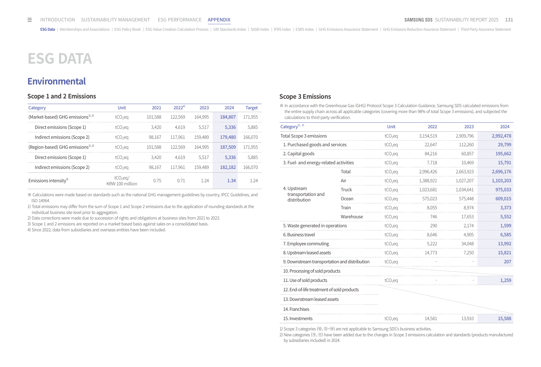 Emissions data extracted from page 131
