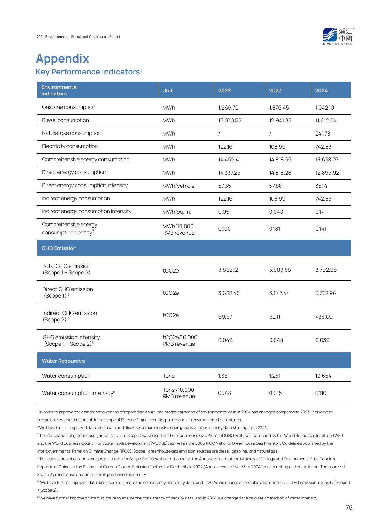 Emissions data extracted from page 78