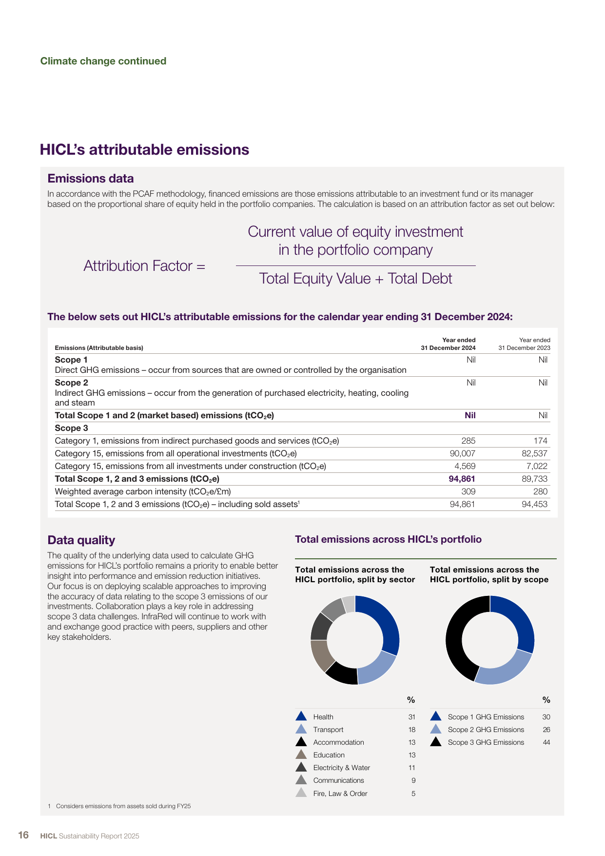 Emissions data extracted from page 18