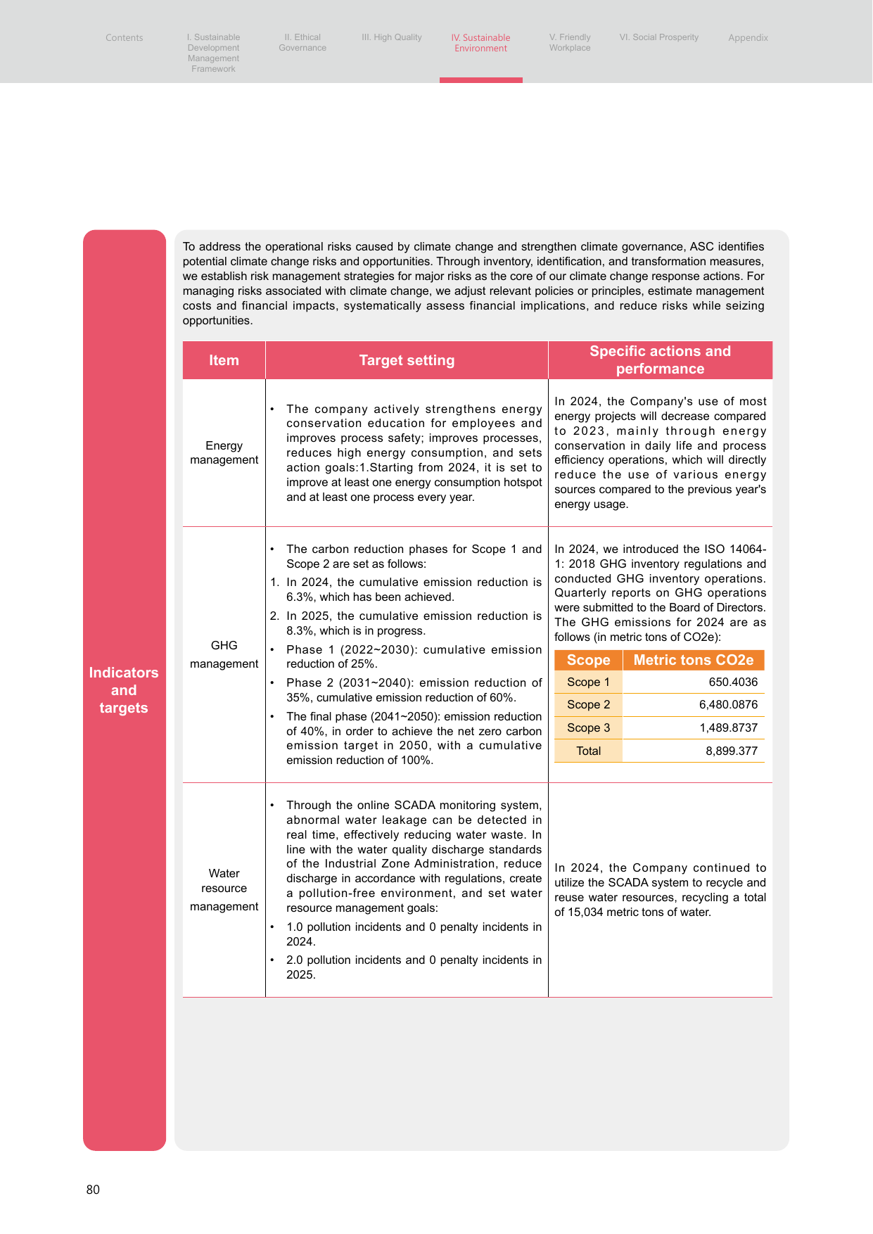 Emissions data extracted from page 80