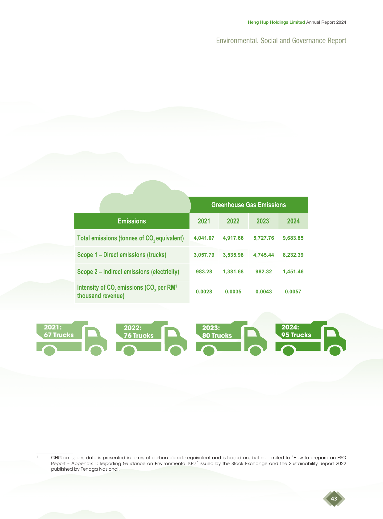 Emissions data extracted from page 44