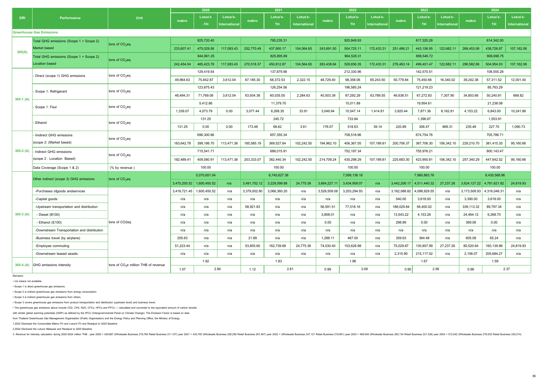 Emissions data extracted from page 36