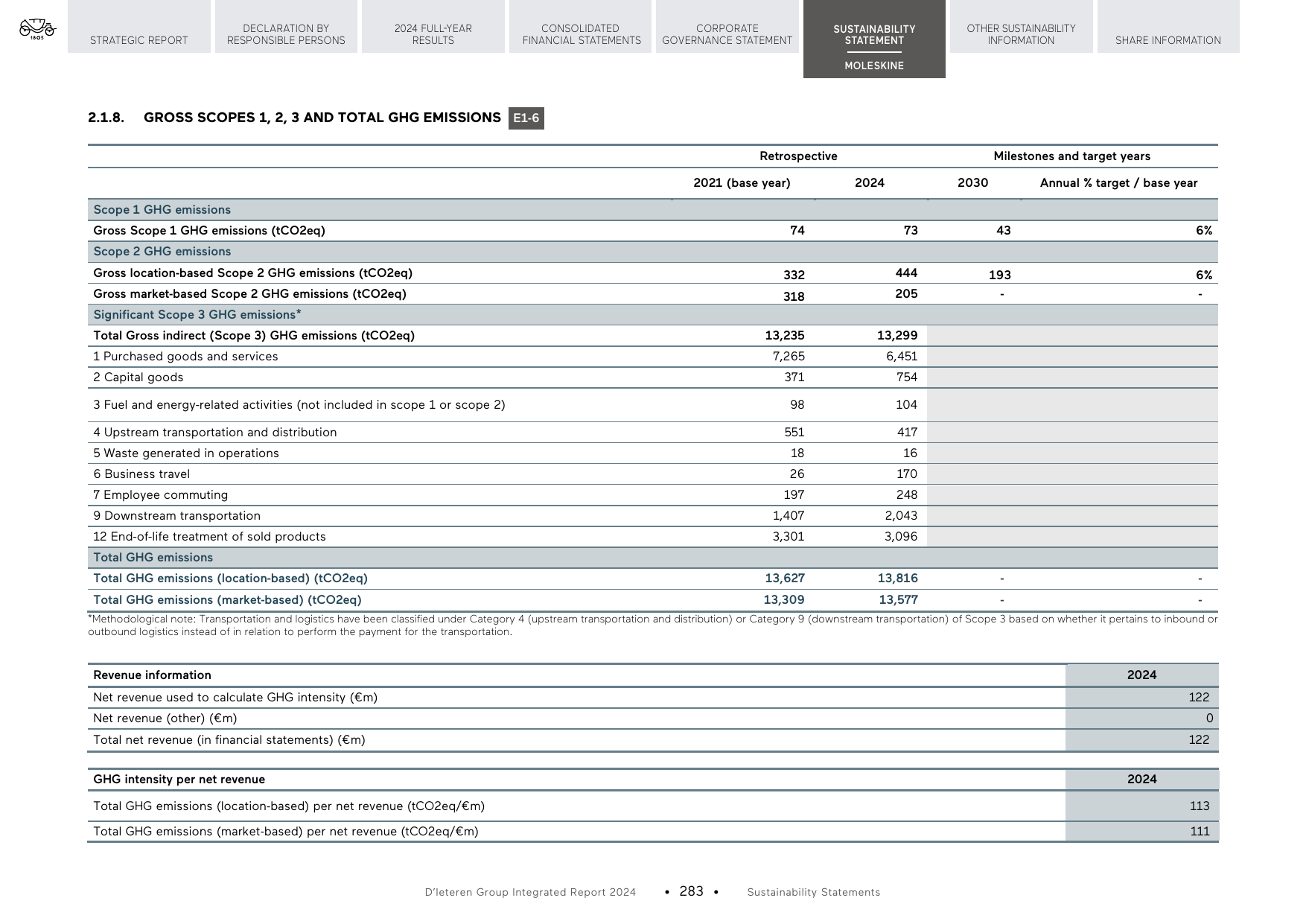 Emissions data extracted from page 283
