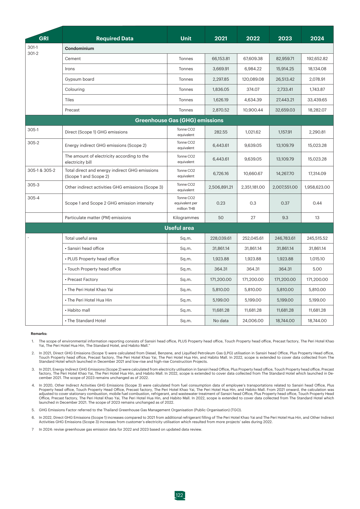 Emissions data extracted from page 122