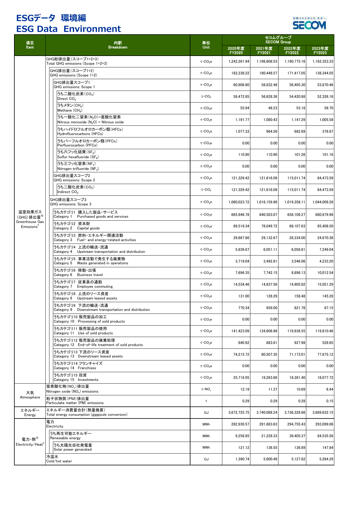 Emissions data extracted from page 1