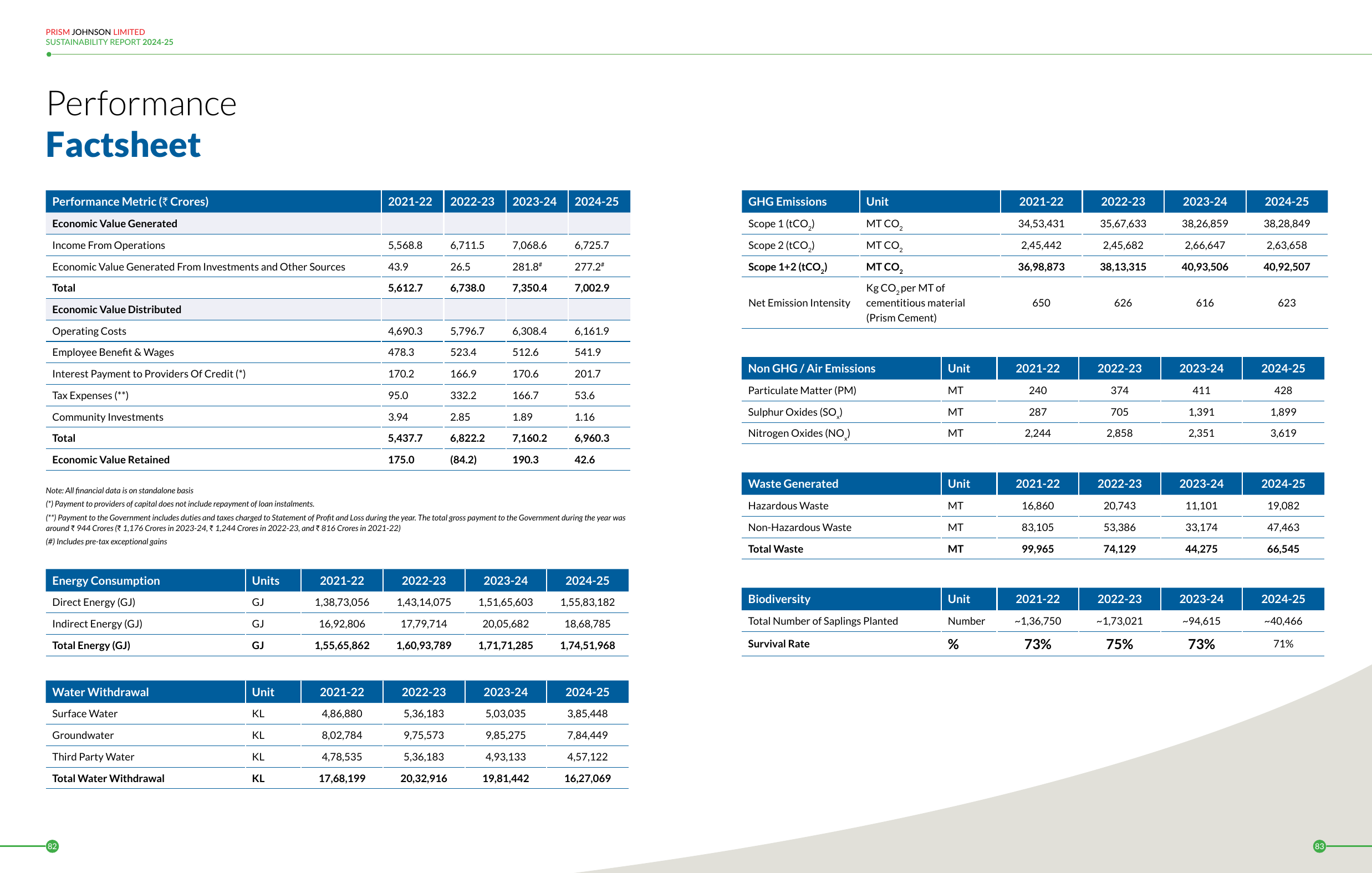 Emissions data extracted from page 43