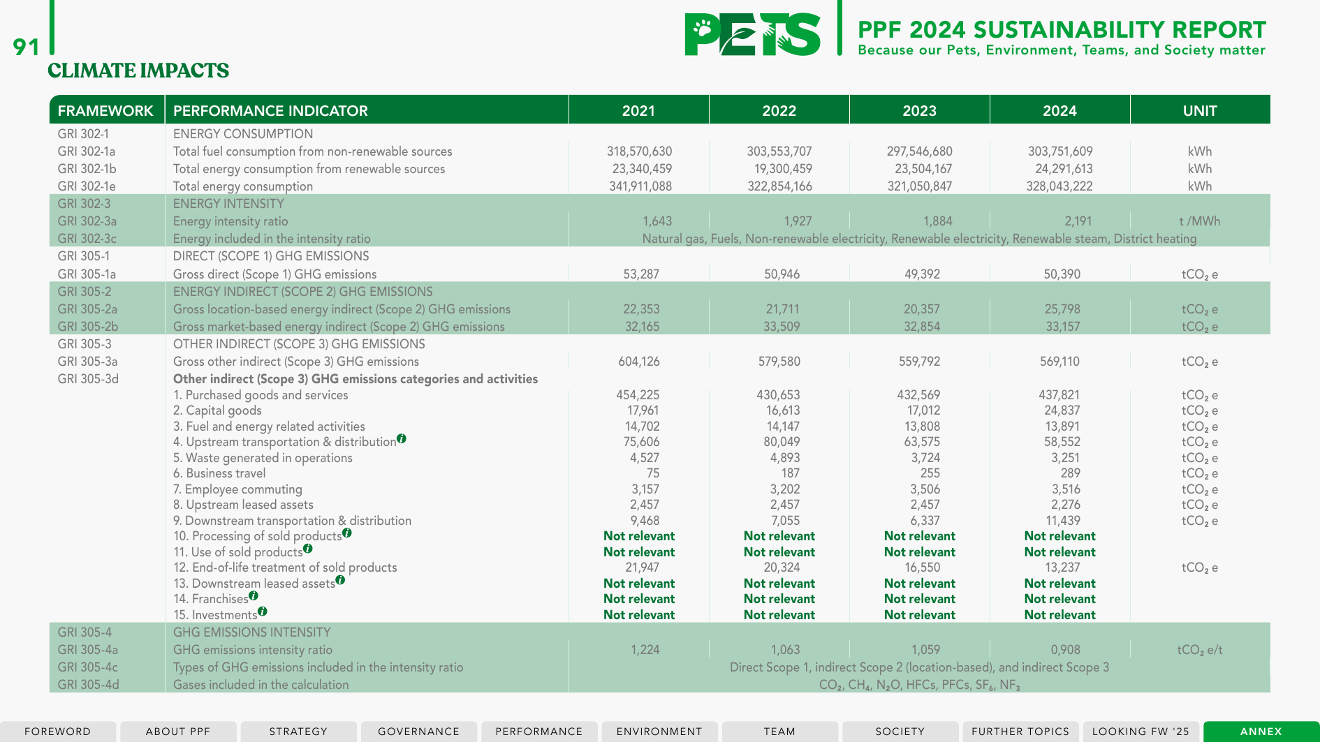 Emissions data extracted from page 91