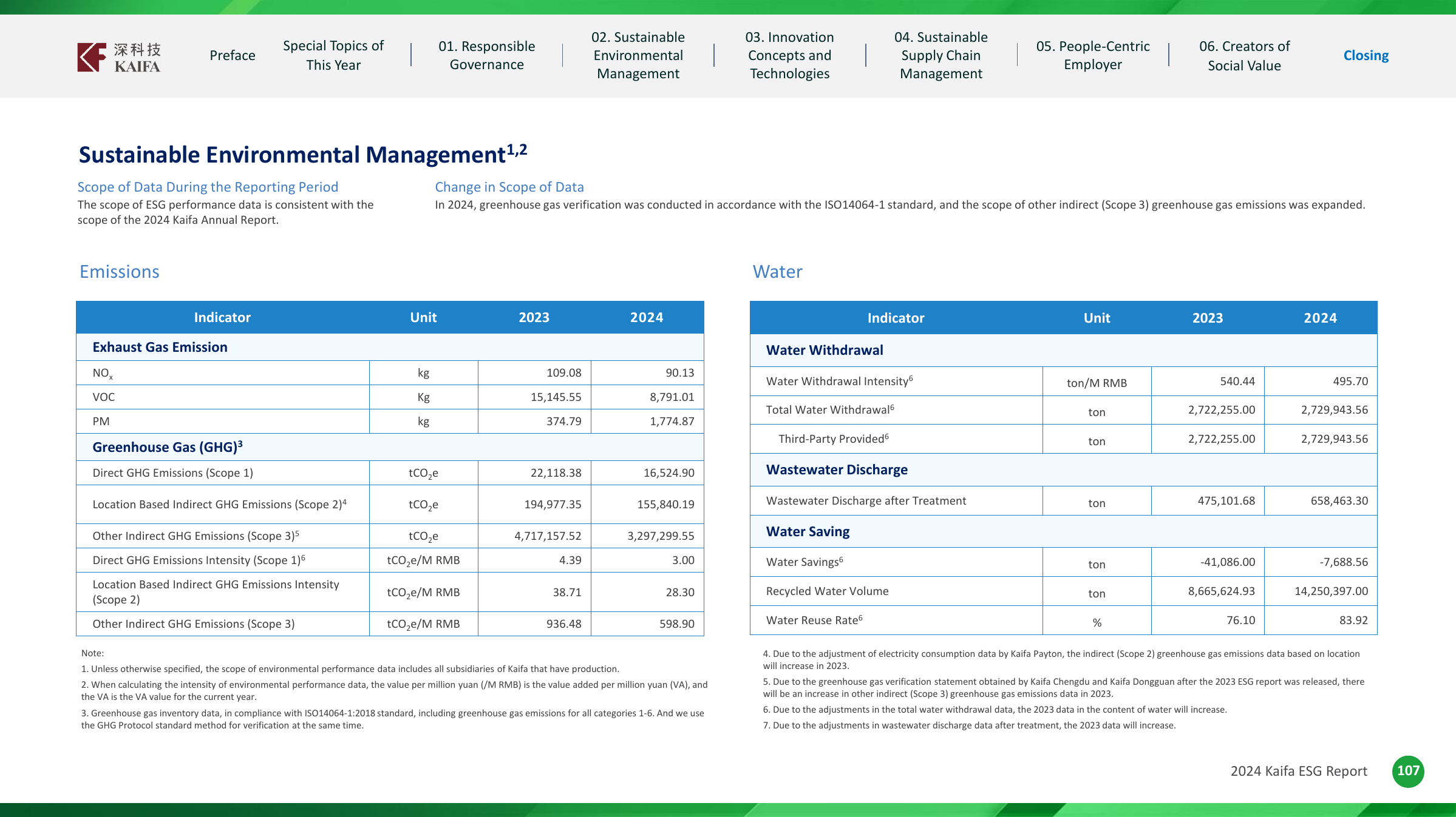 Emissions data extracted from page 107