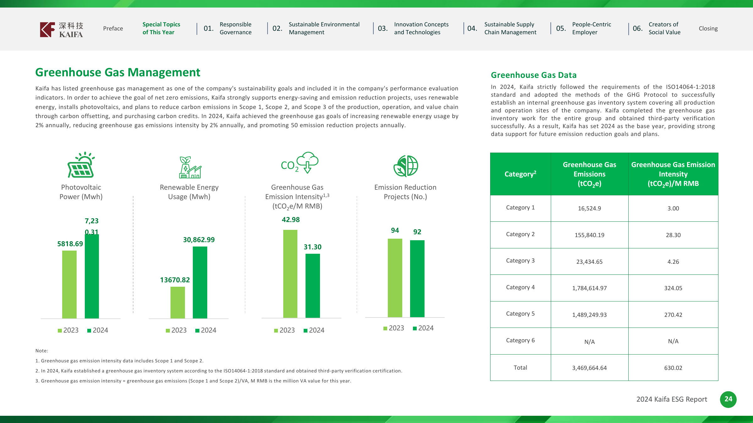 Emissions data extracted from page 24