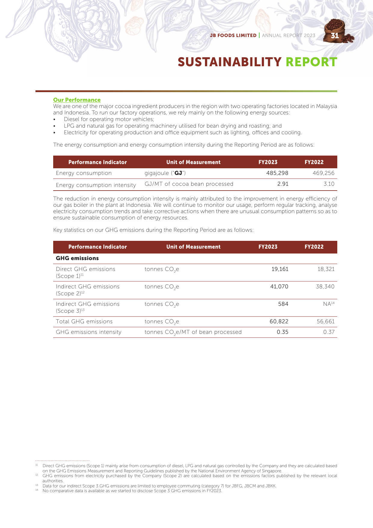 Emissions data extracted from page 15
