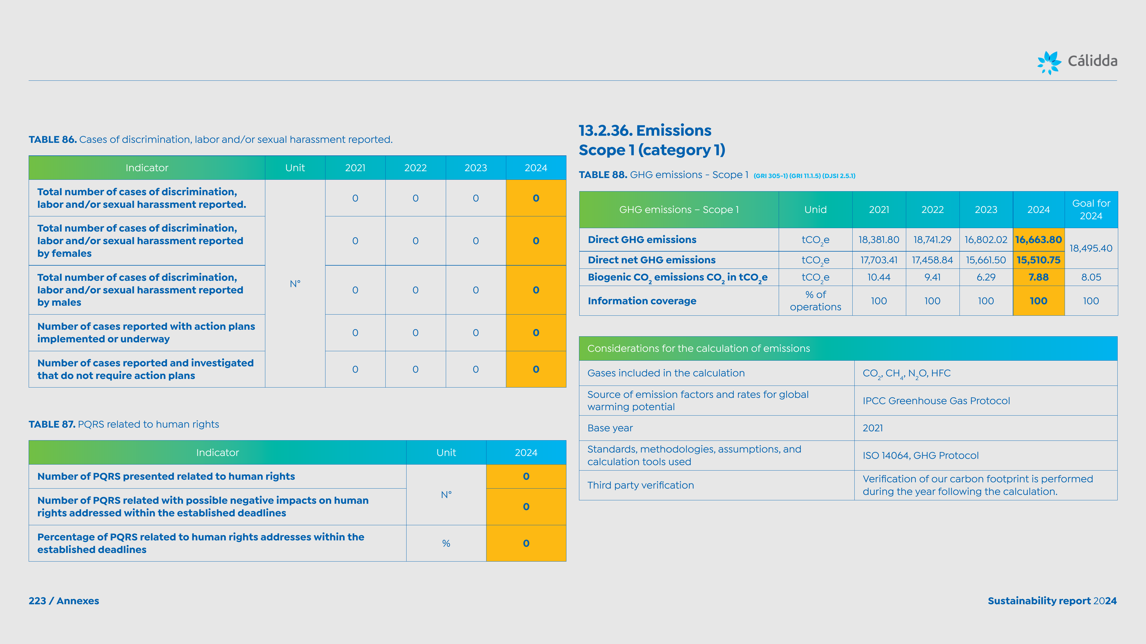 Emissions data extracted from page 223