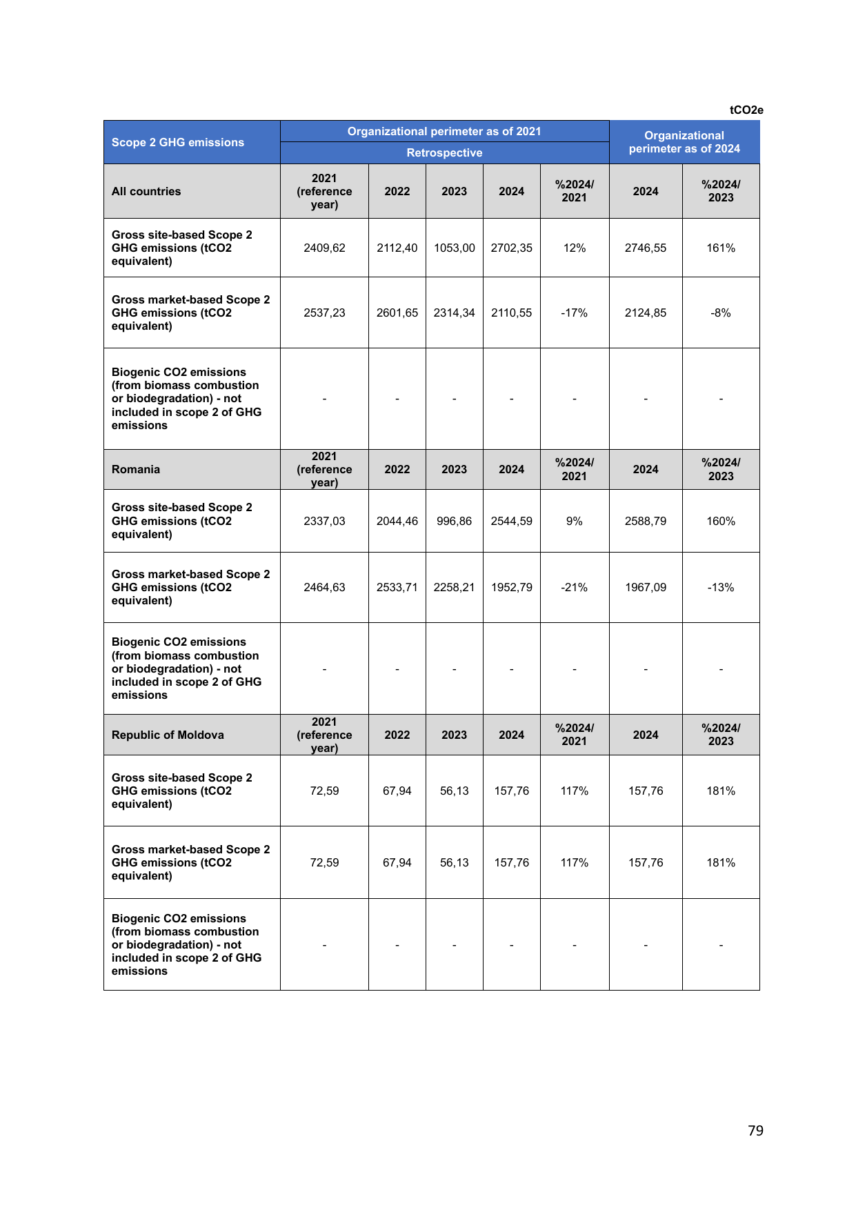 Emissions data extracted from page 79