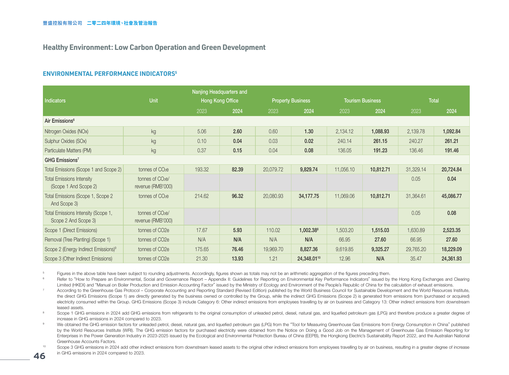 Emissions data extracted from page 47
