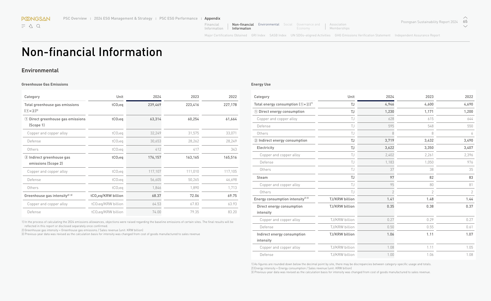 Emissions data extracted from page 65