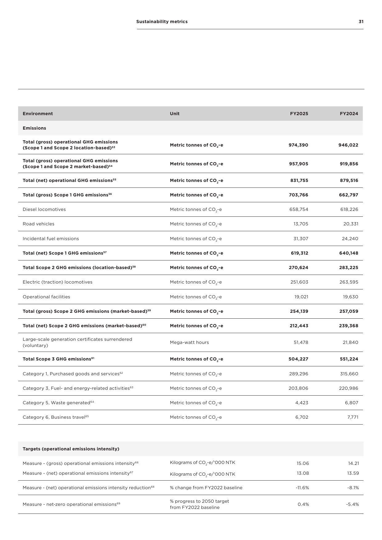 Emissions data extracted from page 32