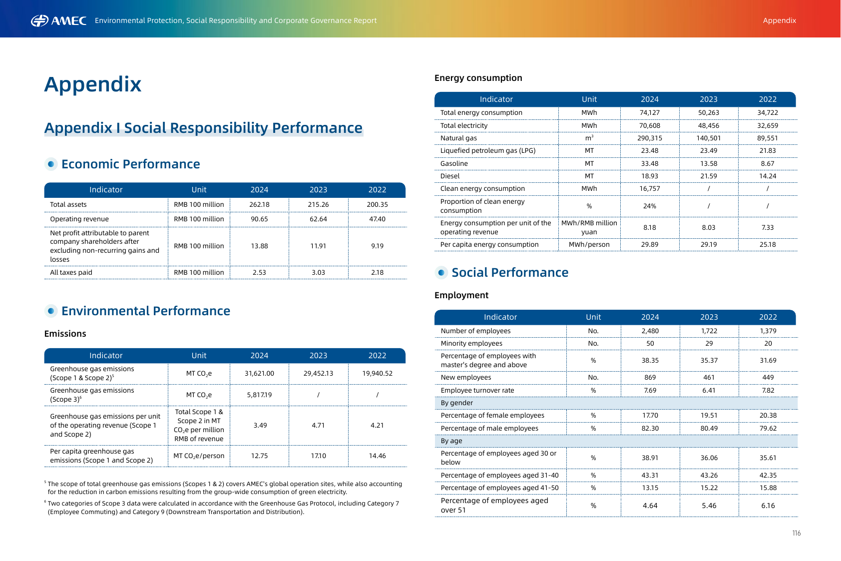 Emissions data extracted from page 116