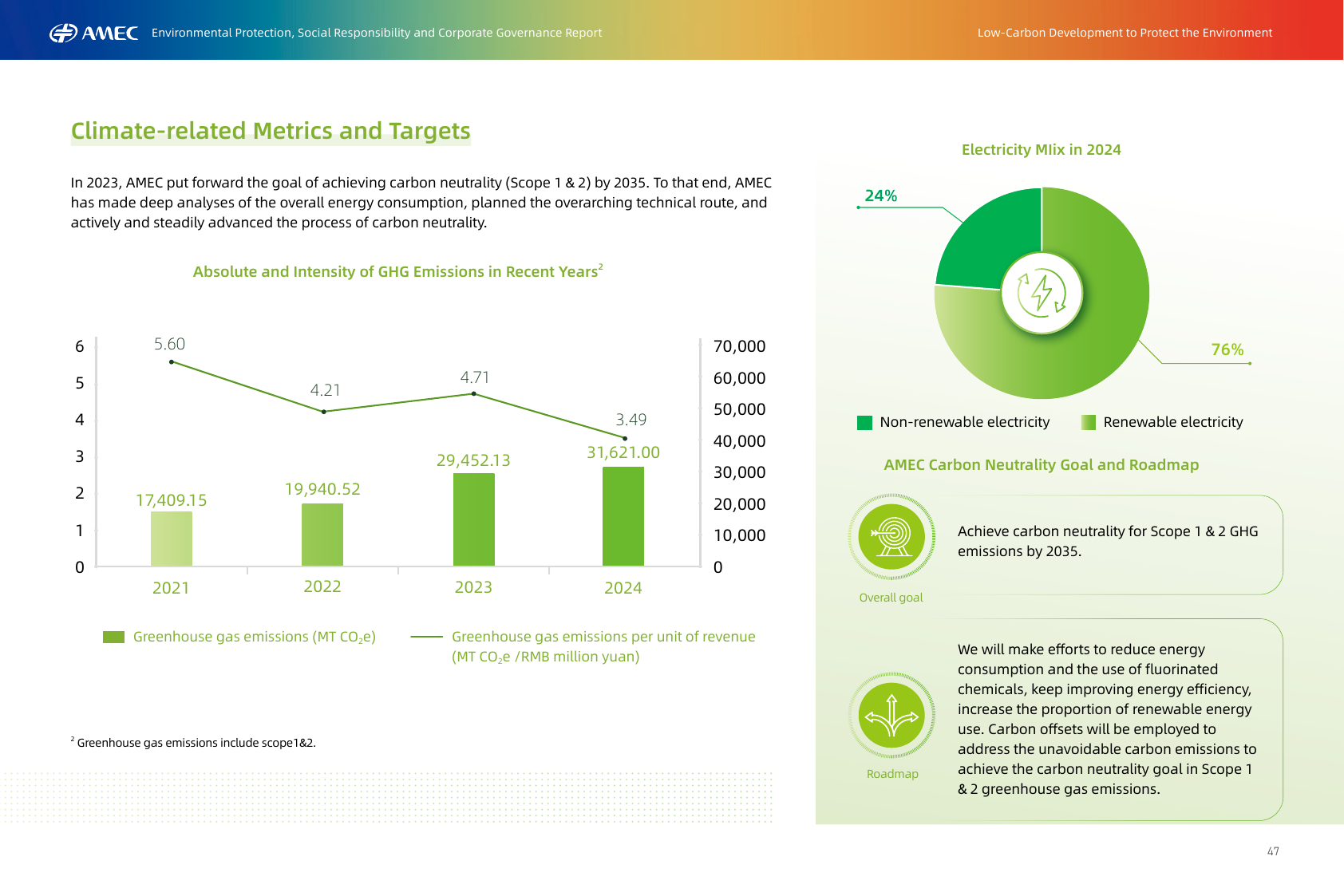 Emissions data extracted from page 47