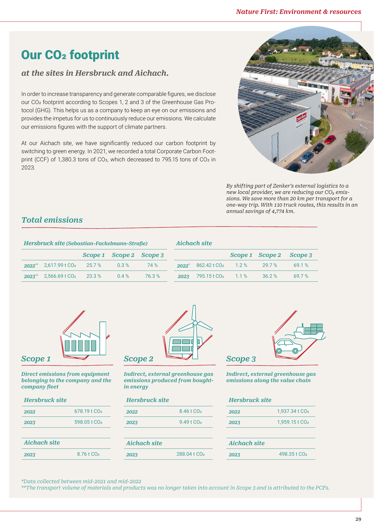 Emissions data extracted from page 29