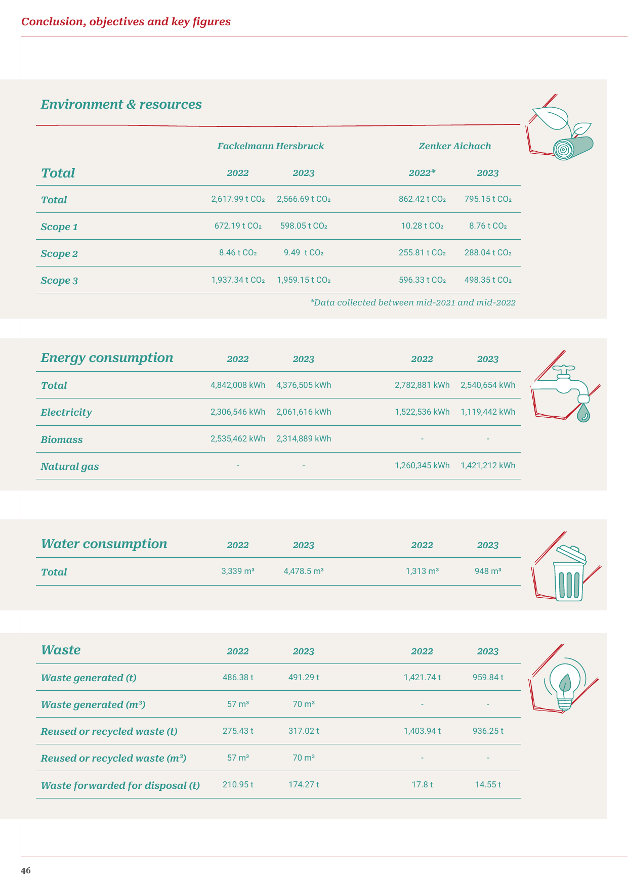 Emissions data extracted from page 46