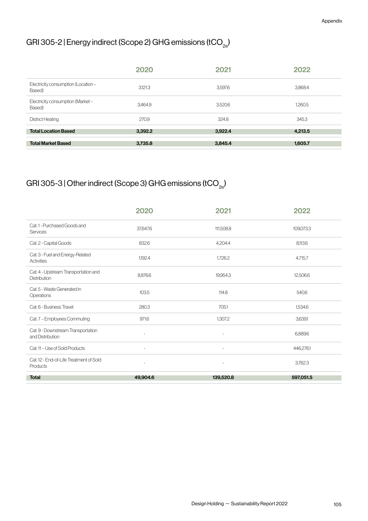 Emissions data extracted from page 105