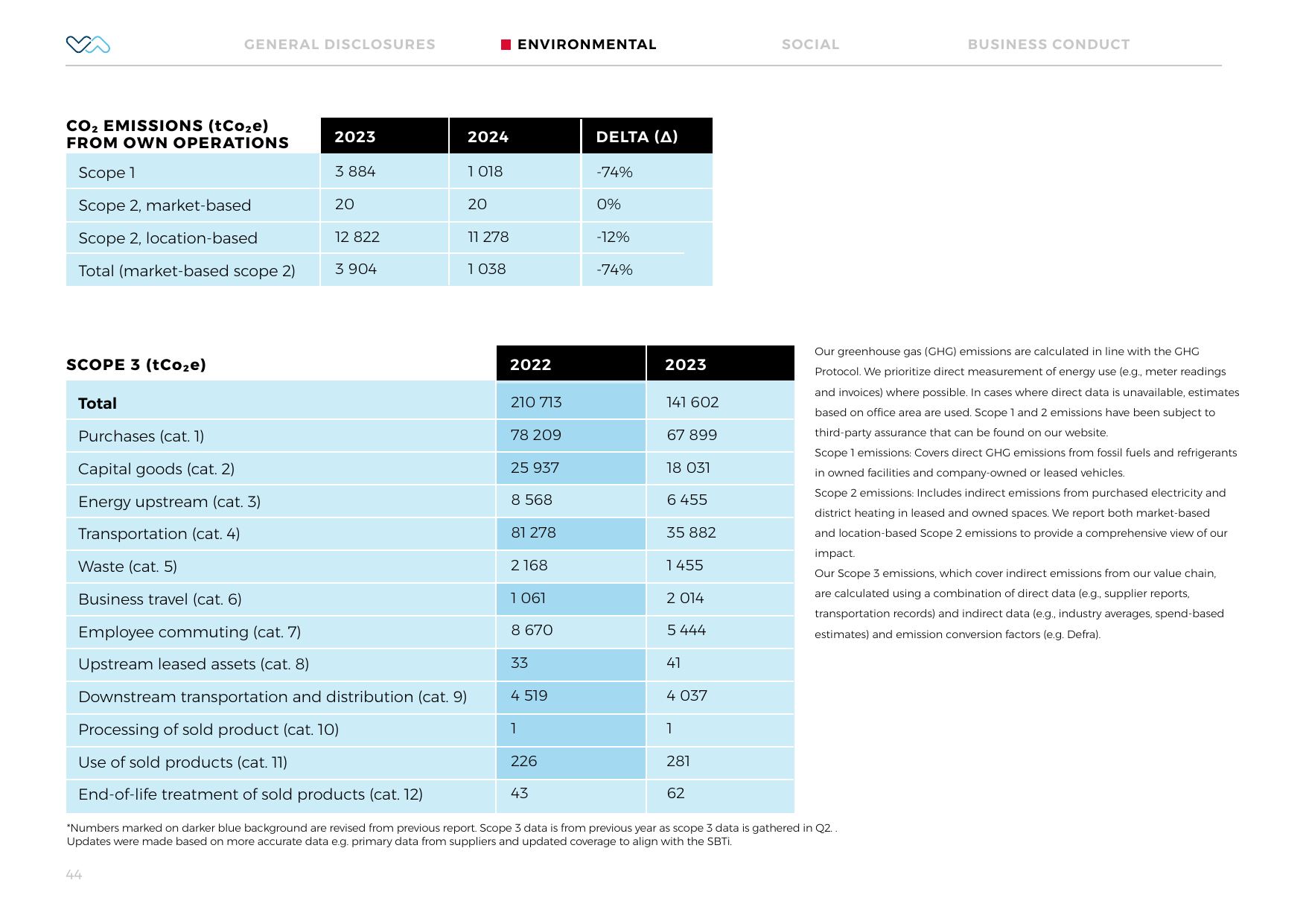 Emissions data extracted from page 44