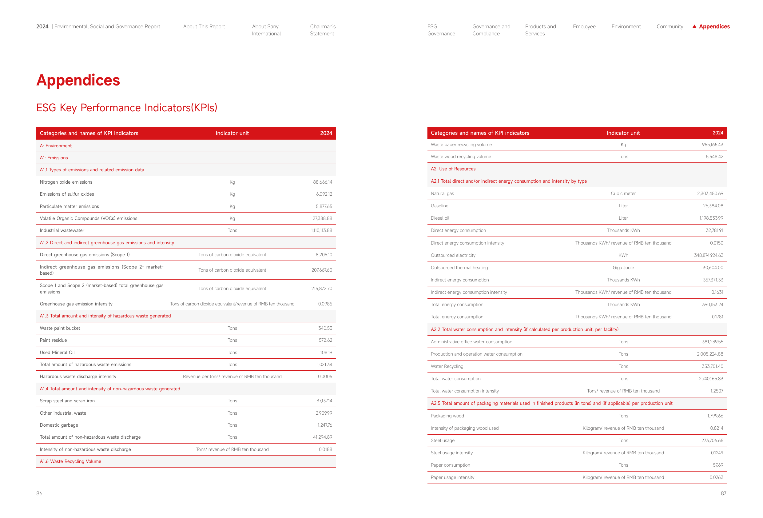 Emissions data extracted from page 44