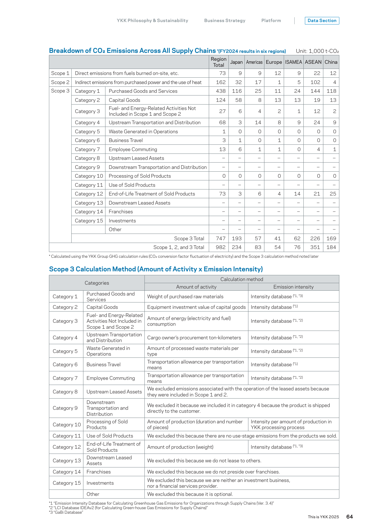 Emissions data extracted from page 65