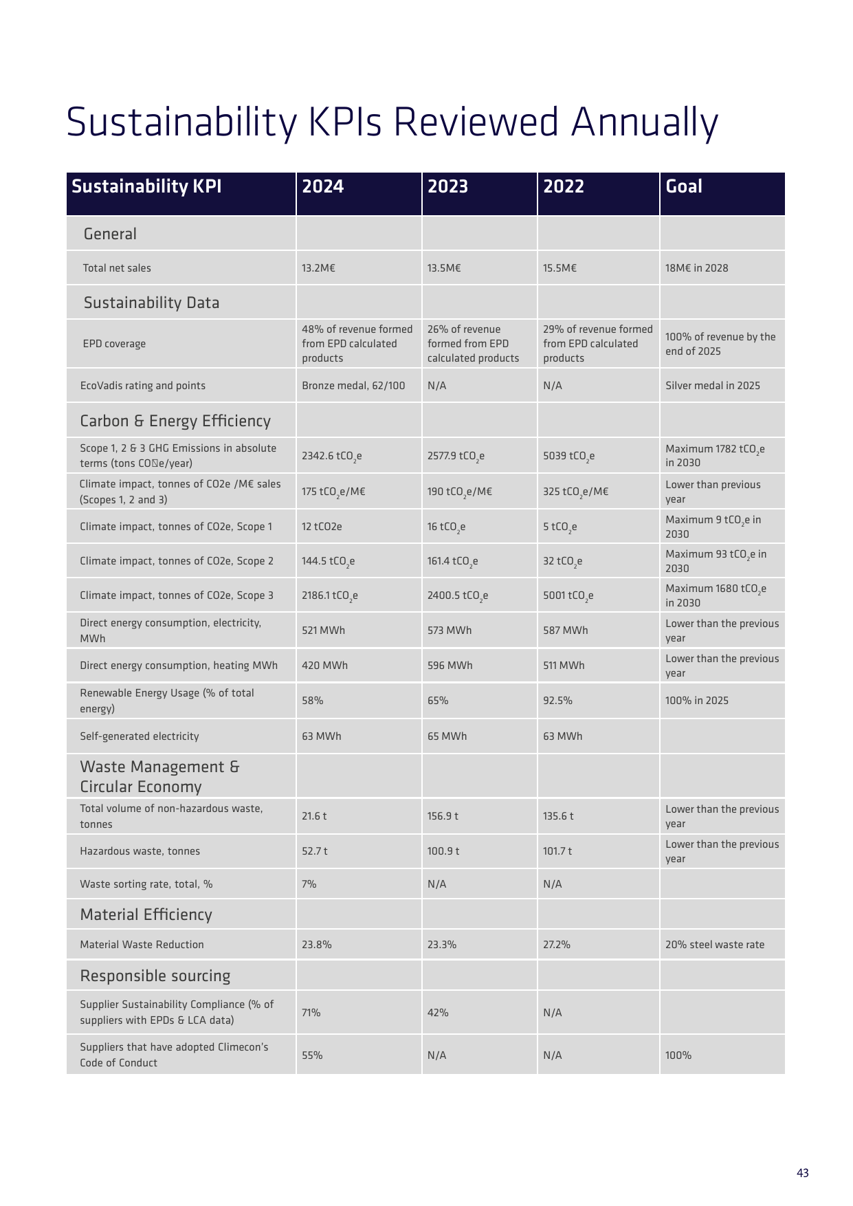 Emissions data extracted from page 43